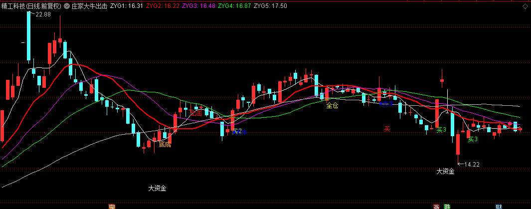 通达信【庄家大牛出击】主图指标，突破20日均线+量能萎缩+13日均线上扬，触发大牛启动信号！