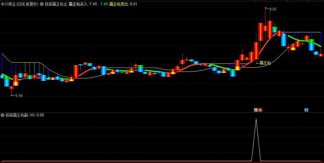 【探底霸王枪】主图/幅图/选股指标，庄家打压再拉升，优质短线介入机会！