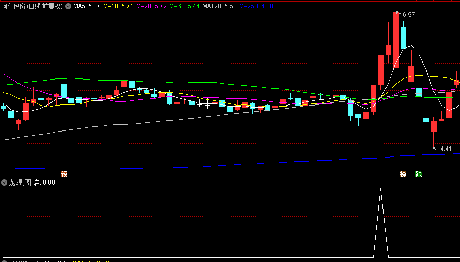 通达信【龙2】副图/选股指标，助我们判断真假突破，曾经抓到牛股西昌电力！