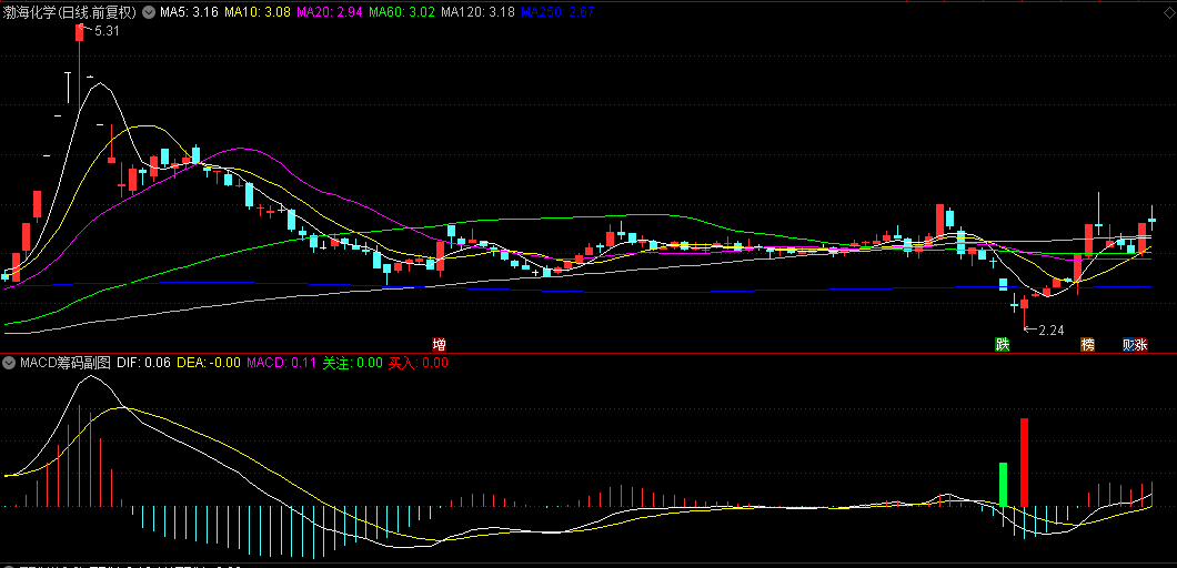 【MACD筹码】副图/选股指标，绿柱关注，红柱买入，近期胜率还可以！