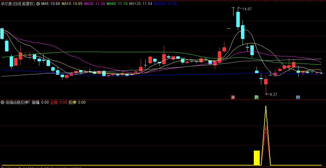 看透主力洗盘的【倍缩站稳反弹】副图+选股指标，阳线实体突破前阴线高低点，确认调整结束