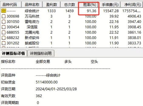 今选【快速探底反弹】副图+选股指标，只适合探底后寻找机会，持有2天胜率91.36%！