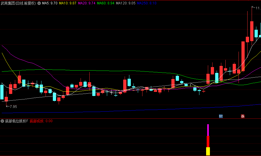 【底部低位抓妖】副图/选股指标，底部直接低位成妖，抓妖起爆精准率超高！