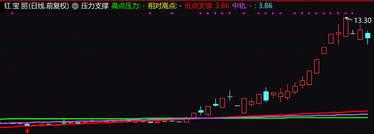 分享一个好用的【压力支撑】主图/副图/选股指标，牛股一目了然，用这个打板成功率提高很多！