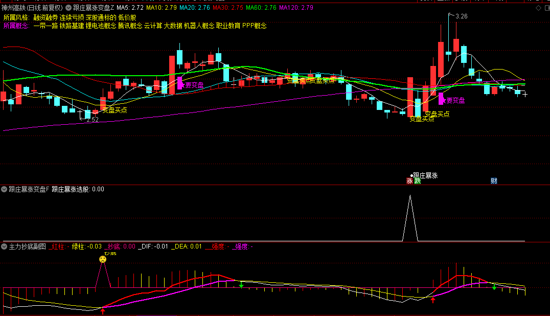 【跟庄暴涨变盘买点】主图/副图/选股指标，附送主力抄底副图指标，抓股市短线变盘波段牛股！