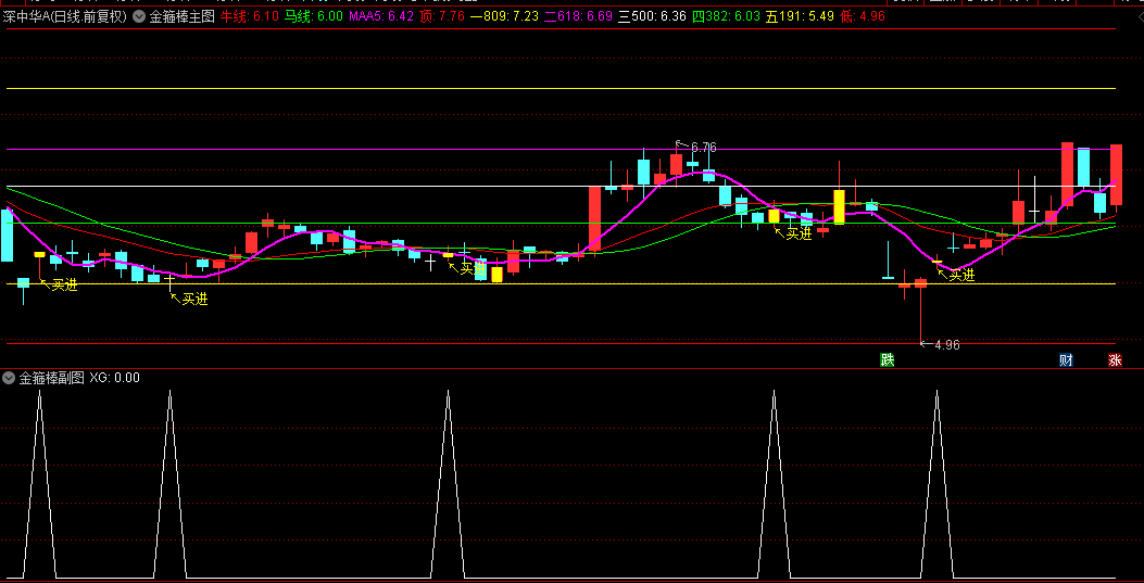 直播大神发布的【金箍棒】主图+副图+选股指标，底部区域的相对安全，结合前期压力位判断！