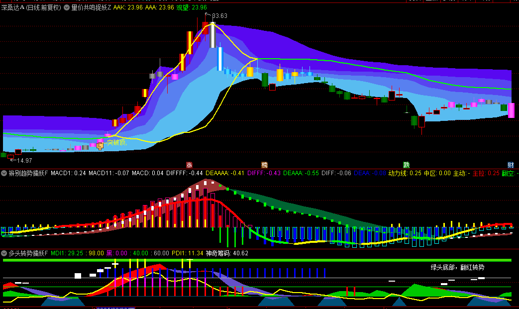 据说某游资看盘专用的【量价共鸣捉妖】主图+【辨别趋势擒妖】副图+【多头转势擒妖】副图指标，源码分享！
