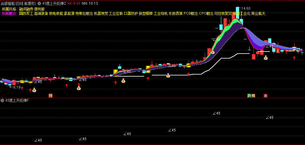 通达信【45度上升反弹】主图/副图/选股指标，45度角上扬走势，最强劲最理想上升形态！