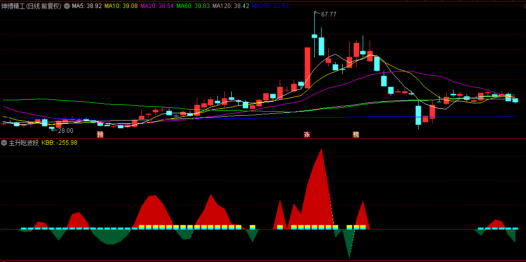 通达信【主升吃波段】副图指标，价格滤波算法+资金流量监测，完美定位主升浪与次级折返点位！