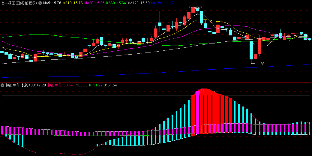 通达信【超级主升】副图指标，采用光谱色带区分强度，动态波段显示主升浪强度变化！