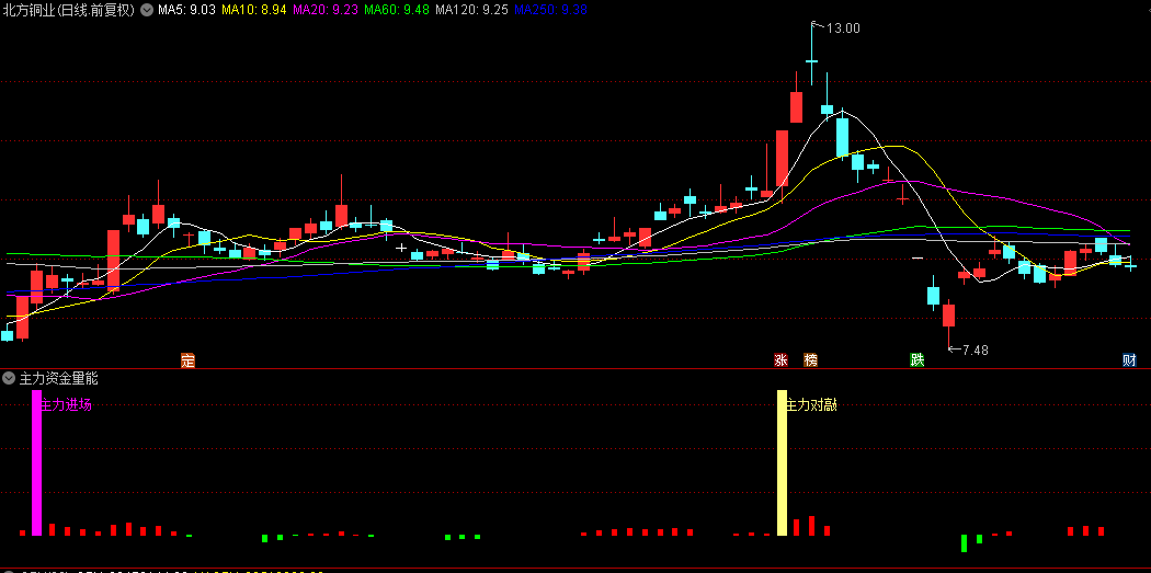 【主力资金量能抓牛】幅图指标，附带【主力进场】+【主力对敲】2个选股指标，全部源码！