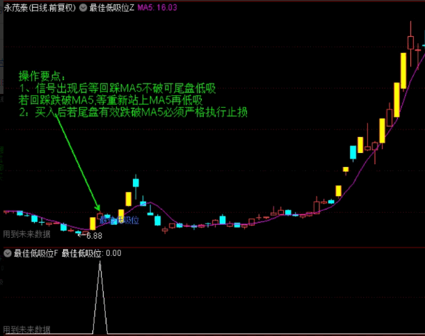 原创【最佳低吸点】主图/副图/选股指标，尾盘选出加自选股，接下来3天找机会买入！