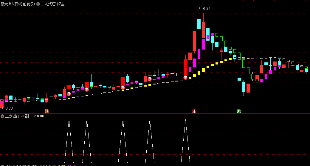 【二龙戏红珠】主图/幅图/选股指标，均线角度量化+双周期协同验证+三维信号共振，配合30分钟K线二次确认！