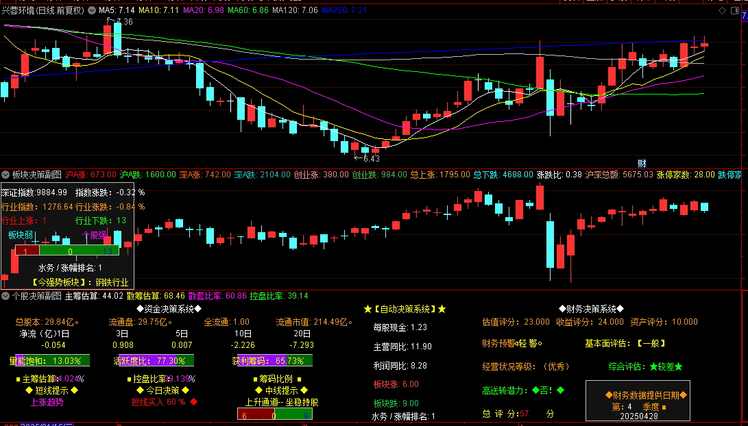 通达信【板块决策】副图+【个股决策】副图指标，板块个股决策系统，共振更有溢价！