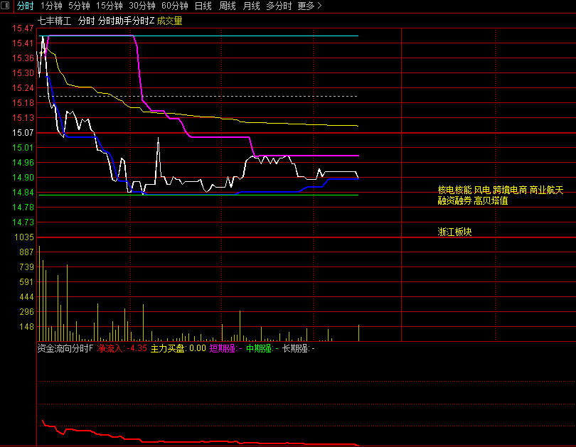 【分时助手】主图和【资金流向】分时幅图指标，突破信号+主力买盘净流入，共振参考！