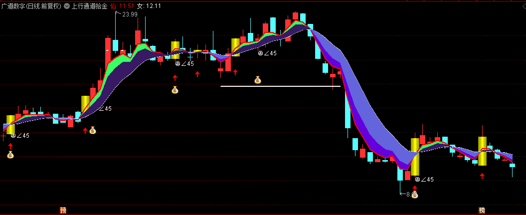 通达信【上行通道拾金】主图指标，将复杂市场行为转化为简洁交易信号，在上升通道中拾取黄金交易机会