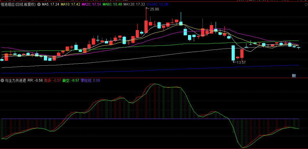 花钱买来的通达信【与主力共进退】副图指标，提供大家一起研究，与庄共进退！