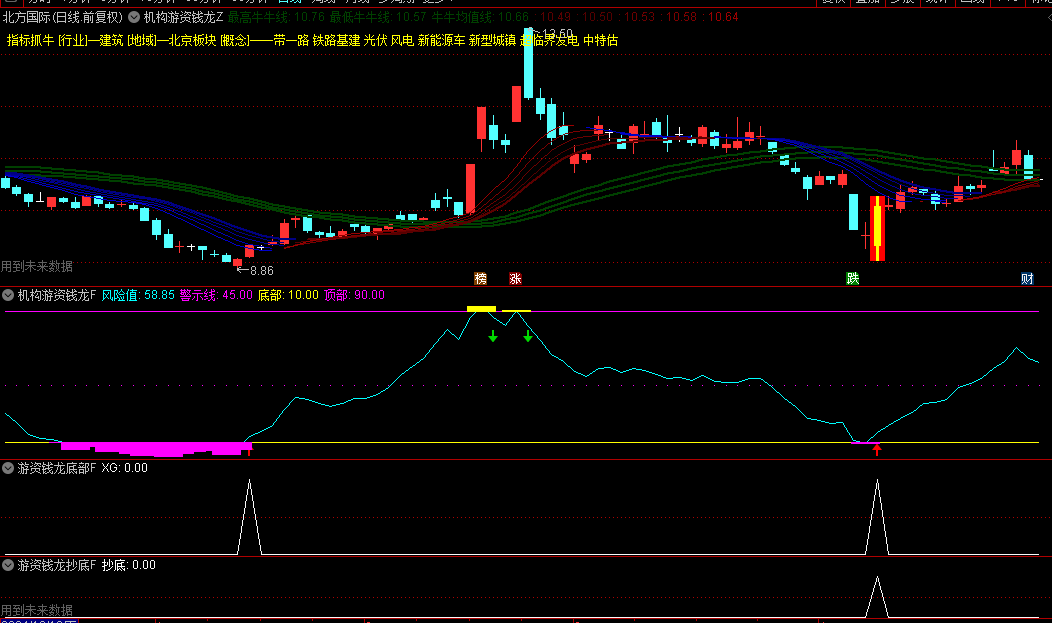 【机构游资钱龙】主图/幅图/选股指标，抓中短线波段主升浪牛股，擒牛胜率高！