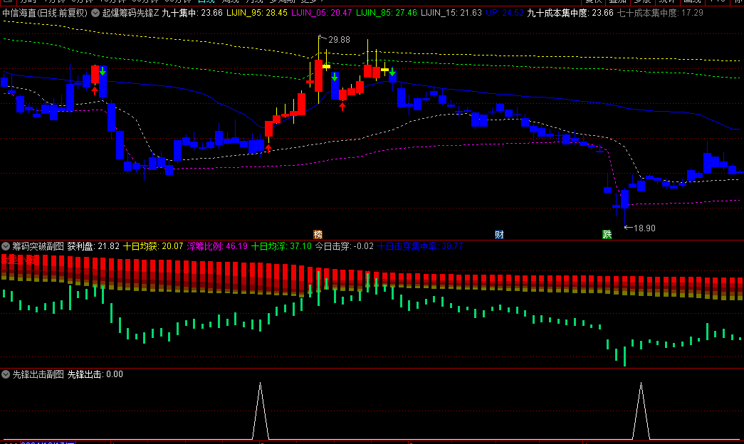 【起爆筹码先锋】主图/副图/选股指标，抓住筹码断层+主力锁仓+强势突破关键三阶段，实现高效跟庄