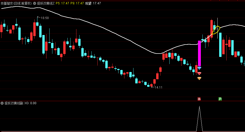 【捉妖双黄线】主图/副图/选股指标，两条曲线开口，主升浪开启，趋势龙头一目了然！