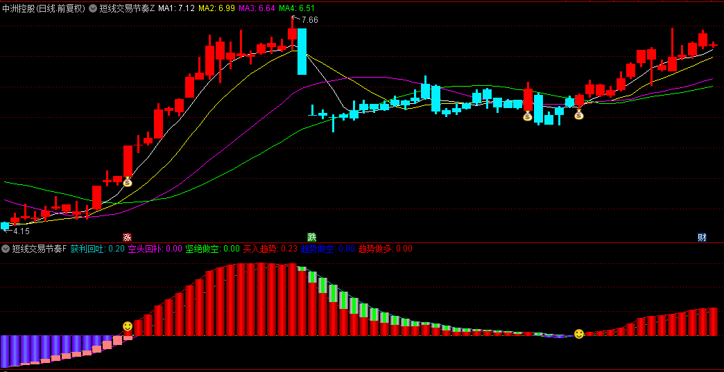 通达信【短线交易节奏】主图/副图/选股指标，结合均线斜率与成交量变化，识别主升浪初期突破时机！