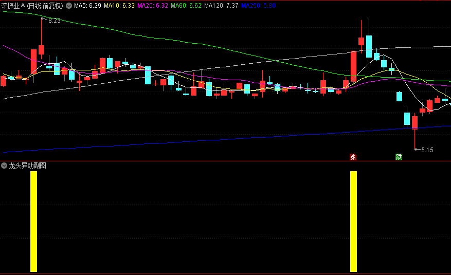 【龙头异动】副图和选股指标，抓短线异动龙头股，把握板块轮动中的龙头切换时机！
