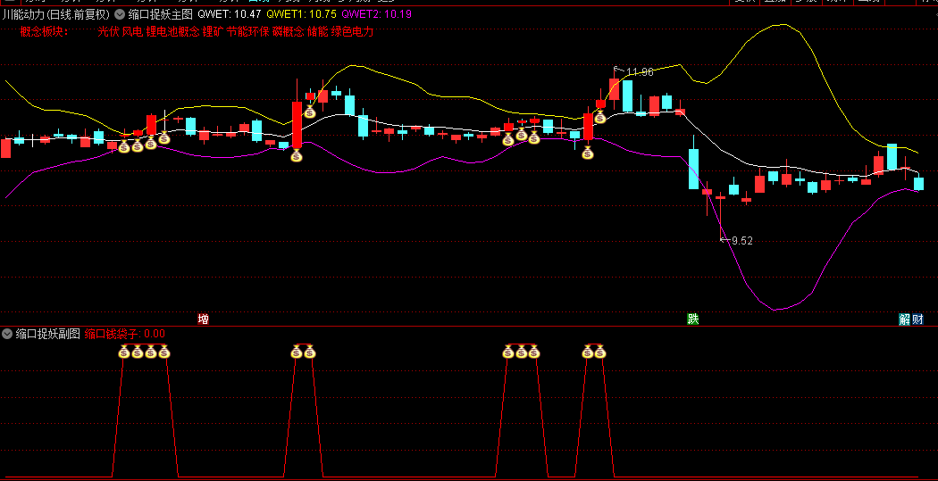 基于多空布林带的【缩口捉妖】幅图和选股指标，独特的缩口变张口形态识别，抓短线波段牛股！