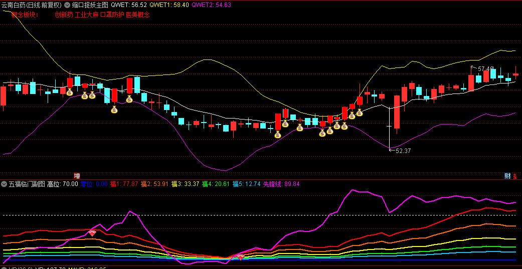 【五福临门】幅图/选股指标，多头开启短线机会，出现就是龙头妖！