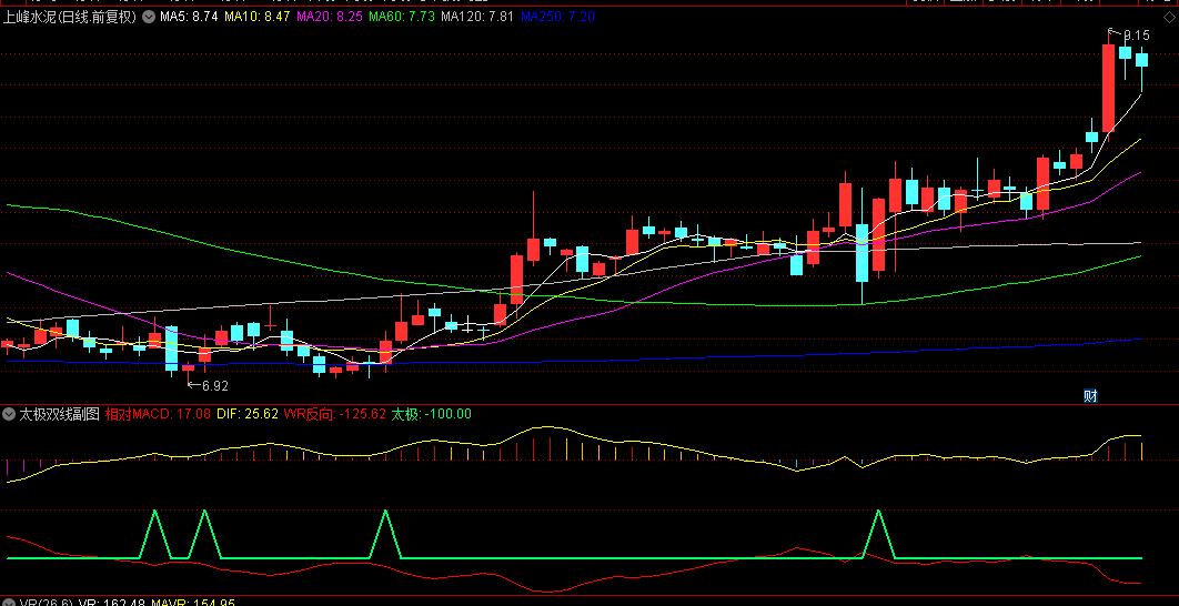 融合MACD与威廉指标精华的【太极双线】副图和选股指标，龙头启动前，精准上车！
