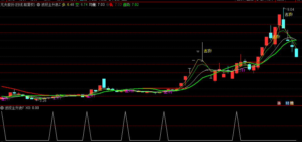 某私募开发的【波段主升浪】主图/副图/选股指标，适合偏好波段操作投资者，能有效把握主要上升行情！