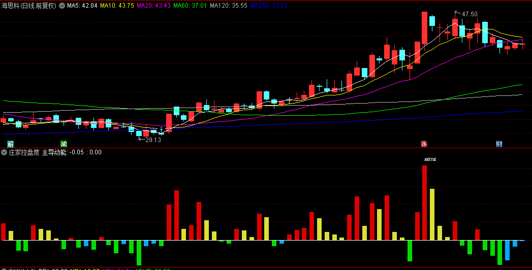 国华指标（十七）：【庄家控盘度】副图指标，红色放心跟进，变黄要减仓或清仓！