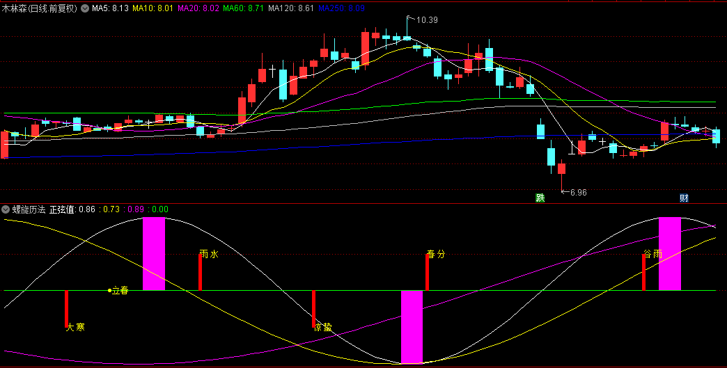 通达信【螺旋历法】副图指标， 花钱找人从大智慧版本改的，大家参考试试！