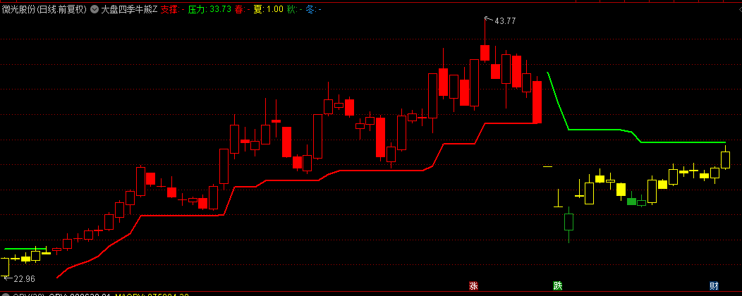 正版通达信【大盘四季牛熊线】主图指标，四种不同颜色K线，代表春夏秋冬四种牛熊情况