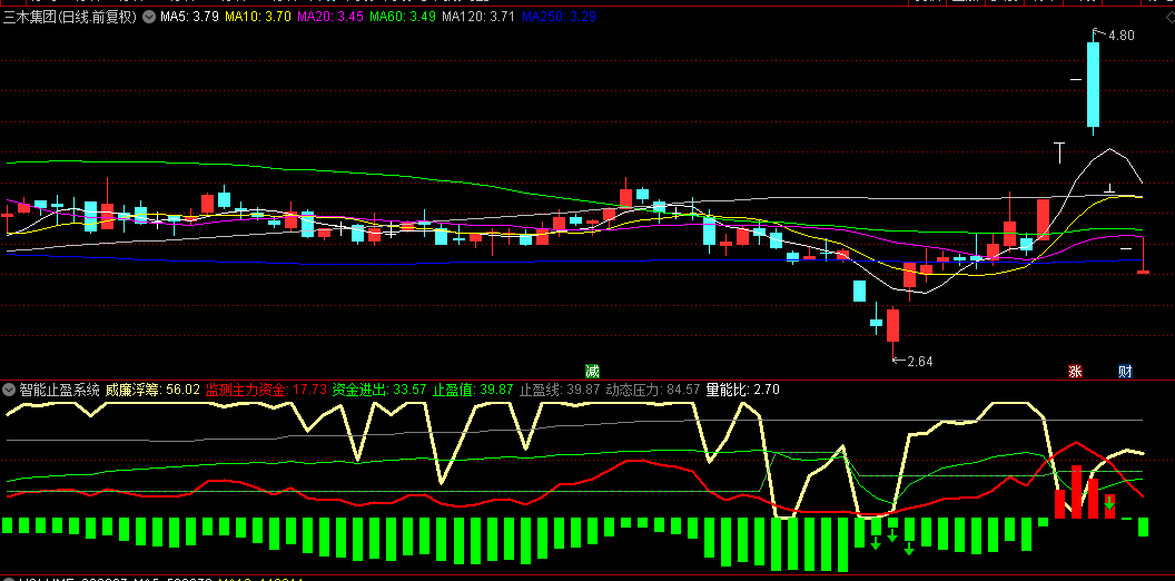 【智能止盈系统】副图指标，实时监控筹码分布情况，自动锁定止盈浮筹强弱值基准