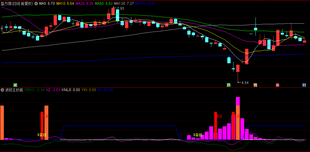 有网友想要的【波段王抄底】副图指标，当出现白色抄底信号且伴随紫色能量柱时，成功概率最高！
