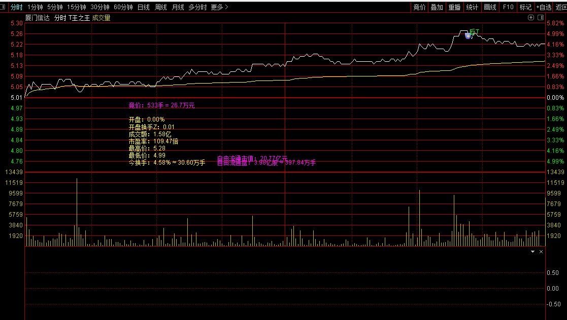 继续分享神级分时做T主图【T王之王】分时主图指标，专为做T而生，舍我其谁，支持手机端使用！