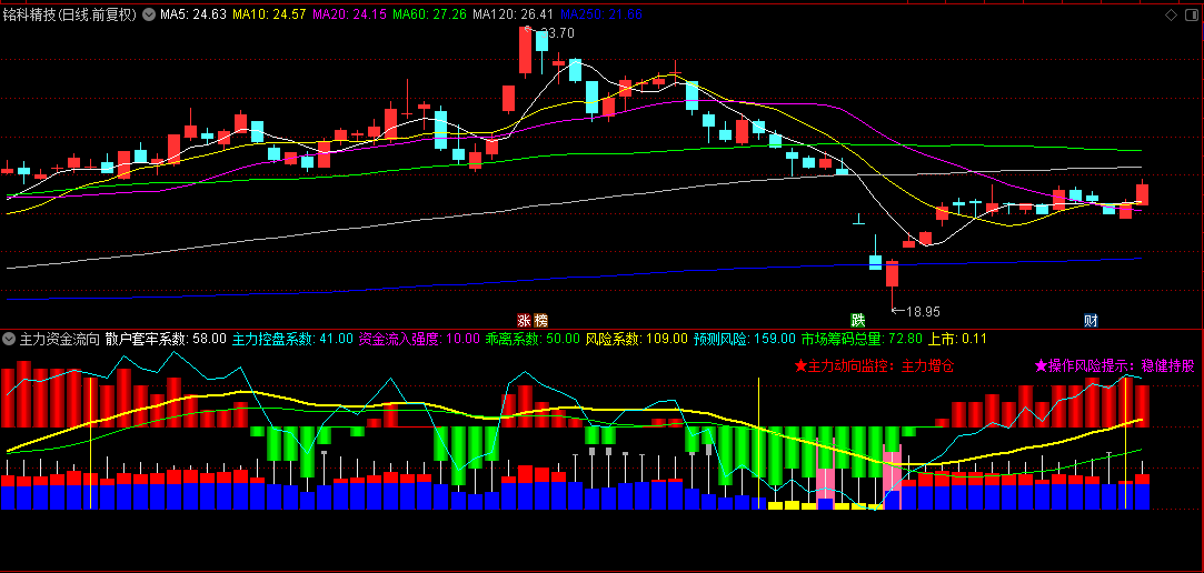 多年自用宝藏指标——【主力资金流向】副图指标，极具价值的资金监测工具！