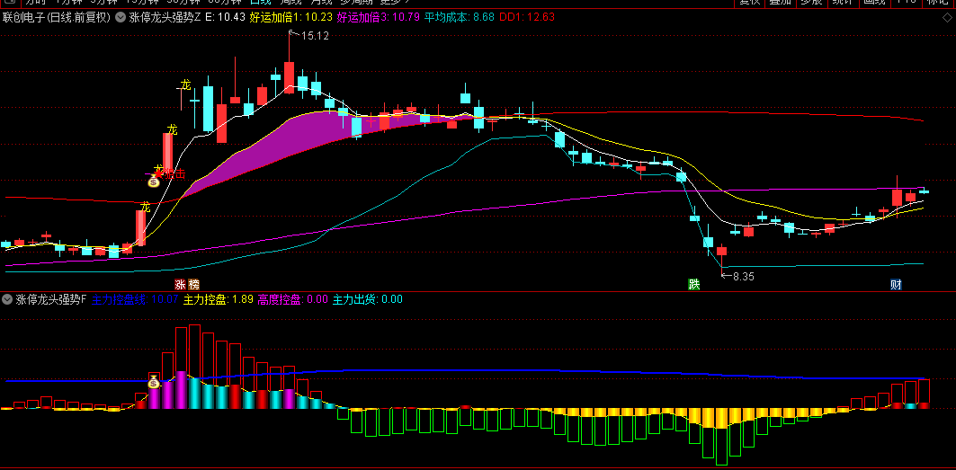 【涨停龙头强势狙击】主图/副图/选股指标，多维度确认主力动向和趋势强度，狙击最佳买点