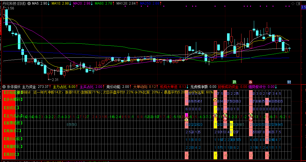 收集整理而成的【涨停擒妖】副图指标，独创竞价动能算法，量化开盘抢筹强度！