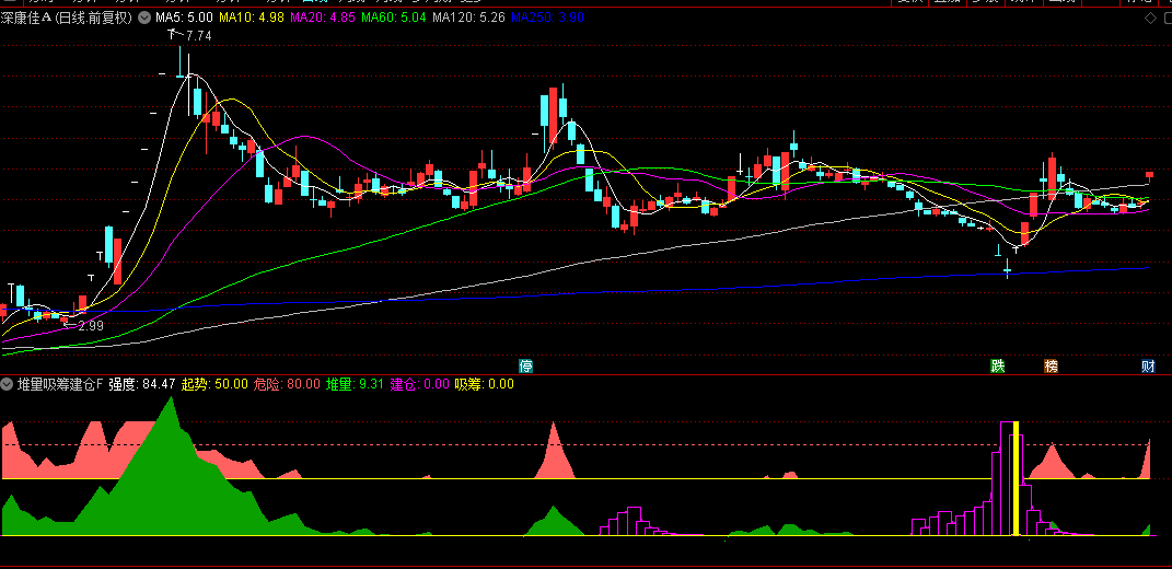 【堆量吸筹建仓】副图/选股指标，识别主力建仓阶段，在相对低位发现潜在机会，避免追高杀跌