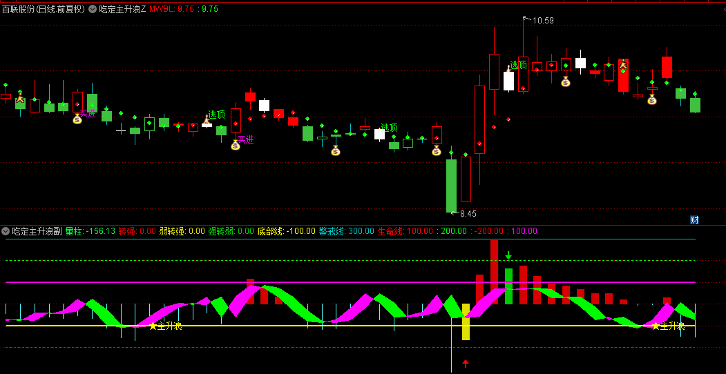 【吃定主升浪】主图+副图指标，强势单边形态+双阶段突破形态+波段推进形态判断主升行情！