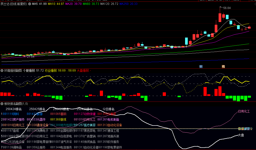 自己发现的通达信【板块排名】+【环境强弱】副图指标，我觉得有用，分享给大家！