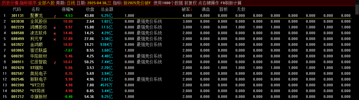 售价3800元的【新2025竞价破军】副图竞价公式指标，电脑手机均可使用，可回测！