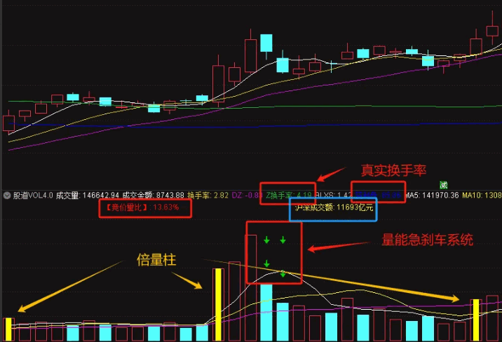 【股道成交量】副图指标4.0版，优化增加多个实用参数，超级完美比肩金钻的成交量副图！