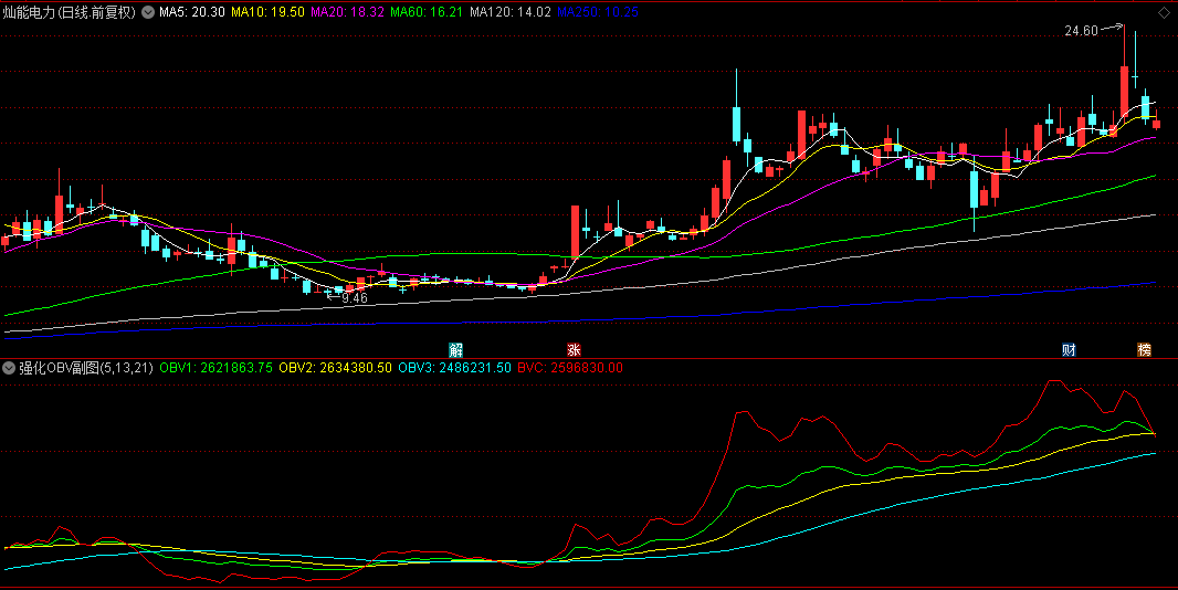 【强化OBV】副图指标，多级平滑处理+动量计算，显著提升传统OBV分析能力