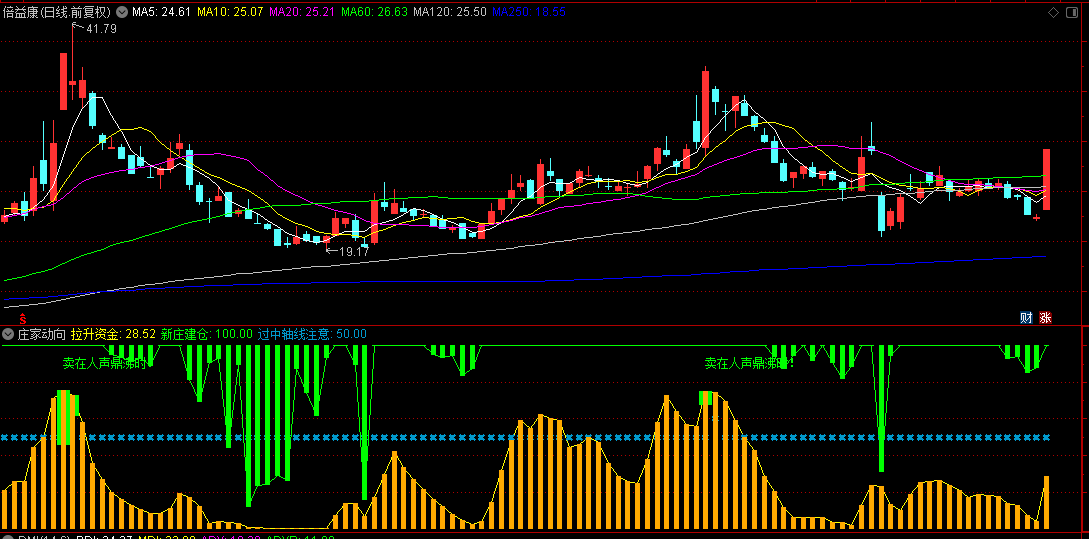通达信【庄家动向】副图指标，新庄建仓算法启动二次筛选机制，结合动态阈值，识别主力行为