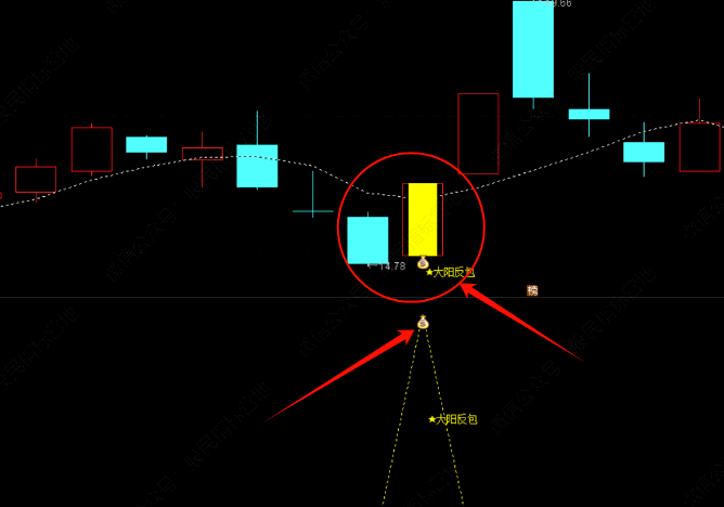 通达信【大阳反包】副图/选股指标，观察反包形态出现的位置，观察反包信号出现的频率和强度！