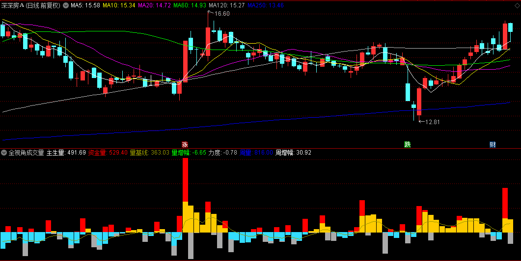 【全视角成交量】副图指标，摸清资金流入流出情况，在成交量中显示资金流向量价先行的指标