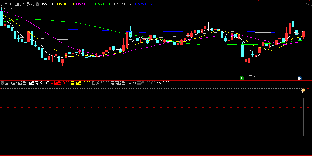 【主力量能控盘】副图指标，趋势过滤机制，控盘能量判定，多信号共振确认！