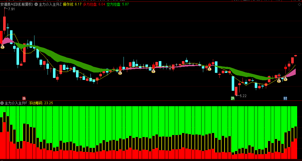 通达信【主力介入主升】主图/副图/选股指标，红色柱体突破黄色带上轨，形成主升行情